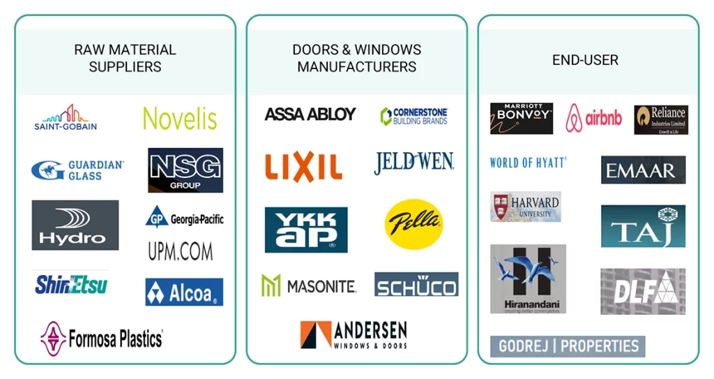 ドアと窓の市場 – 2029年までの世界予測