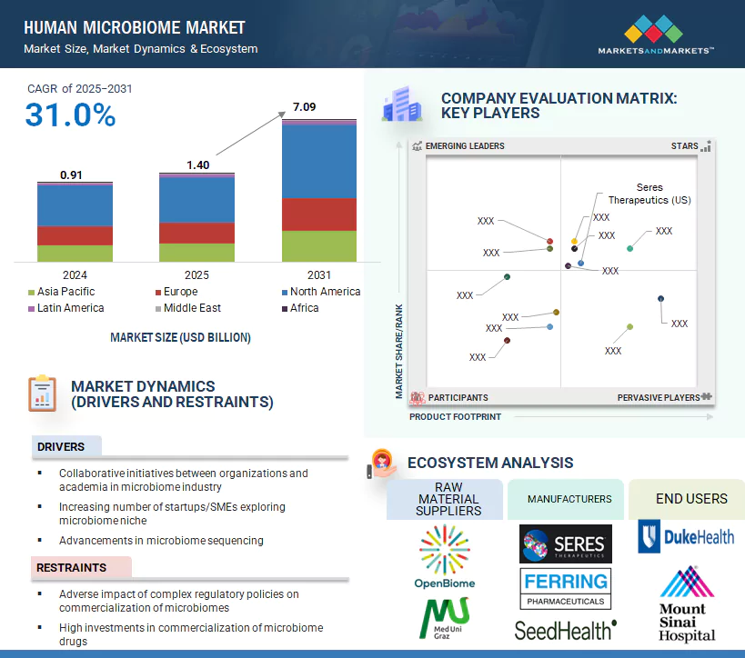 ヒトマイクロバイオーム市場 – 2031年までの世界予測 - SEMABIZ