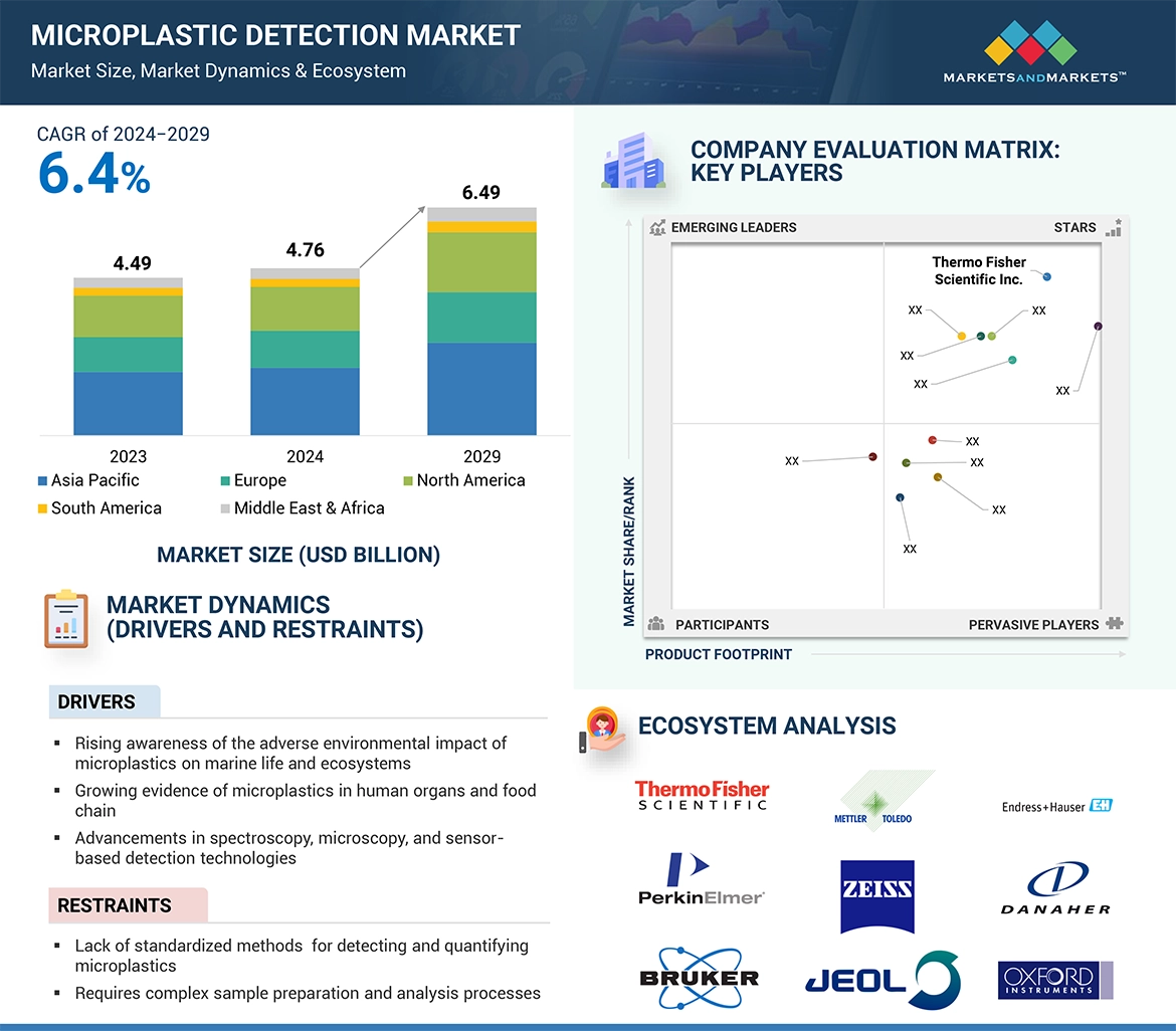 マイクロプラスチック検出市場 – 2029年までの世界予測