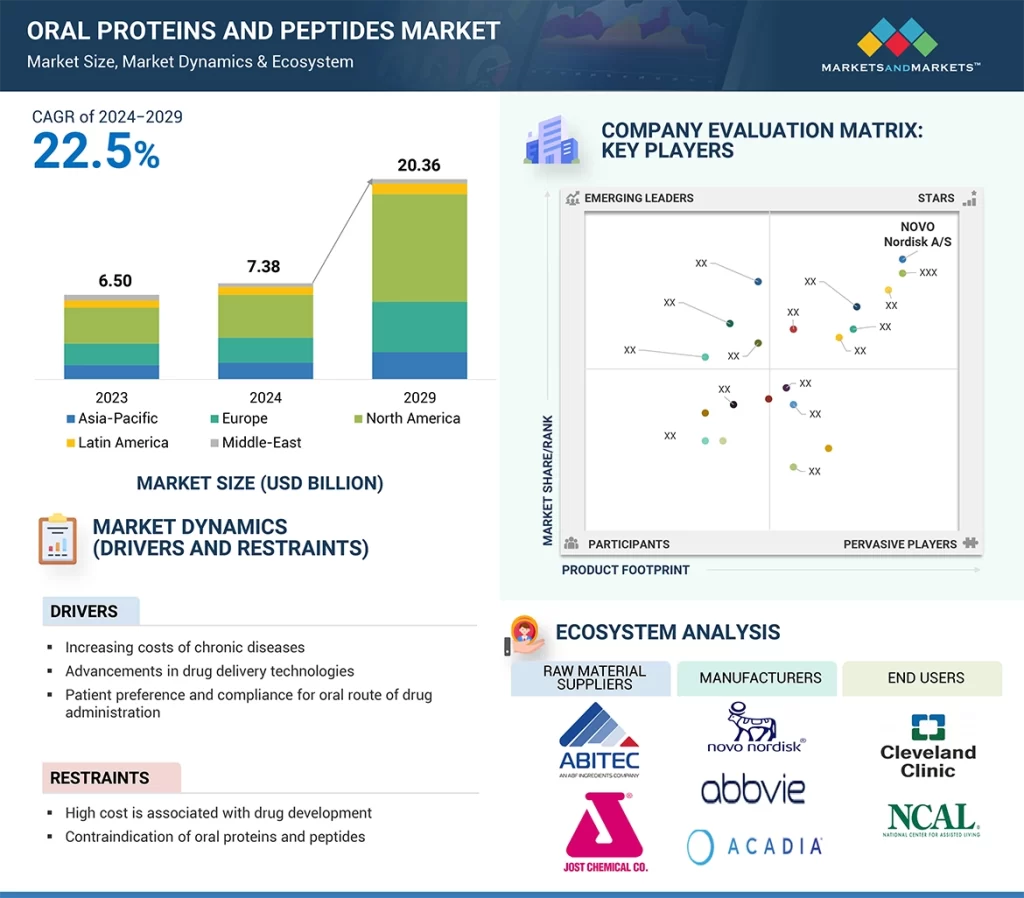 経口タンパク質およびペプチド市場 – 2029年までの世界予測