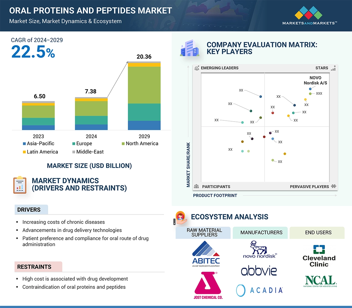 経口タンパク質およびペプチド市場 – 2029年までの世界予測