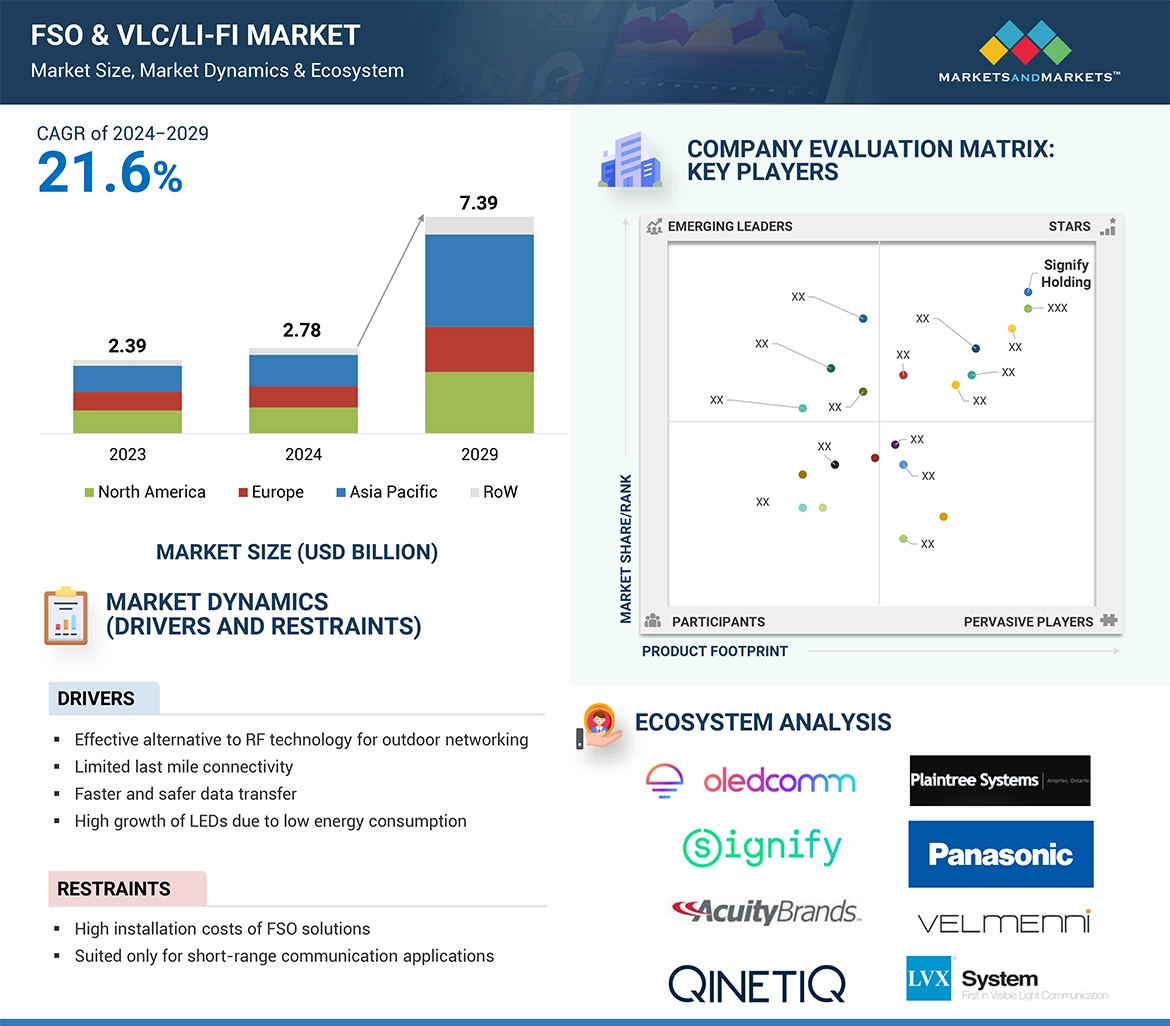 自由空間光通信 (FSO) ＆可視光通信 (VLC)/Li-Fi 市場 – 2029年までの世界予測