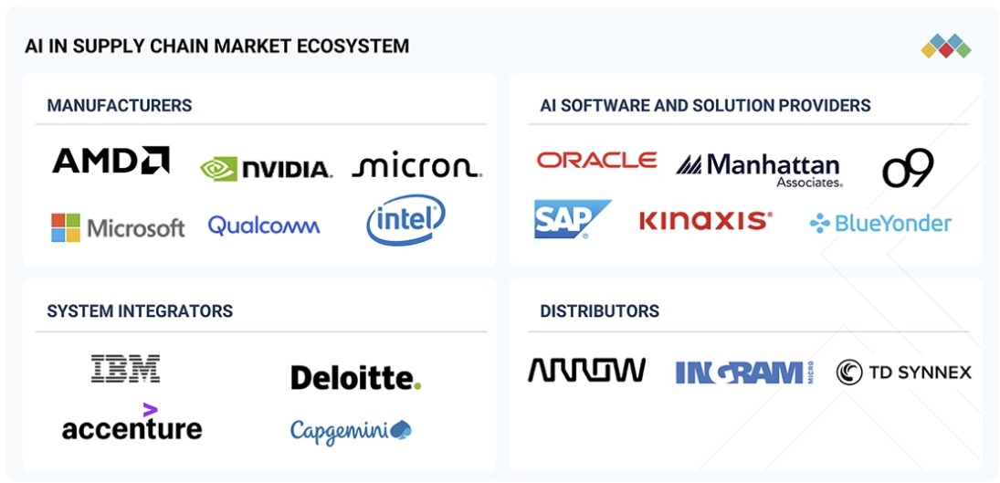 サプライチェーンにおけるAI市場規模、シェア、動向、2032年までの世界予測 - 対象企業