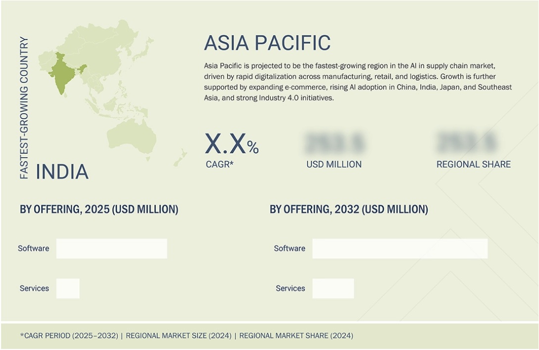 サプライチェーンにおけるAI市場規模、シェア、動向、2032年までの世界予測 - 地域