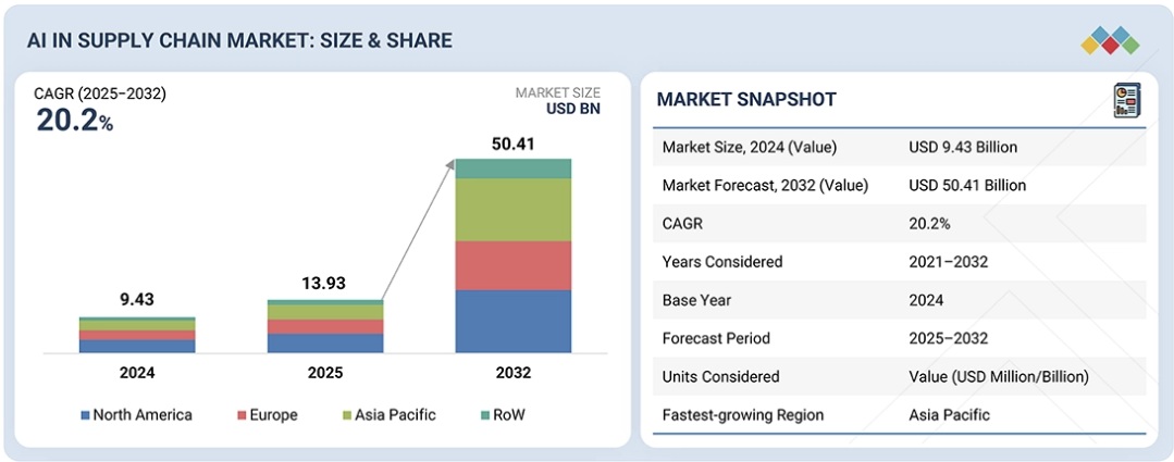 サプライチェーンにおけるAI市場規模、シェア、動向、2032年までの世界予測
