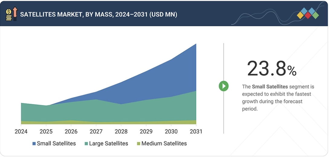 衛星市場規模、シェア、動向、2031年までの世界予測 - by mass