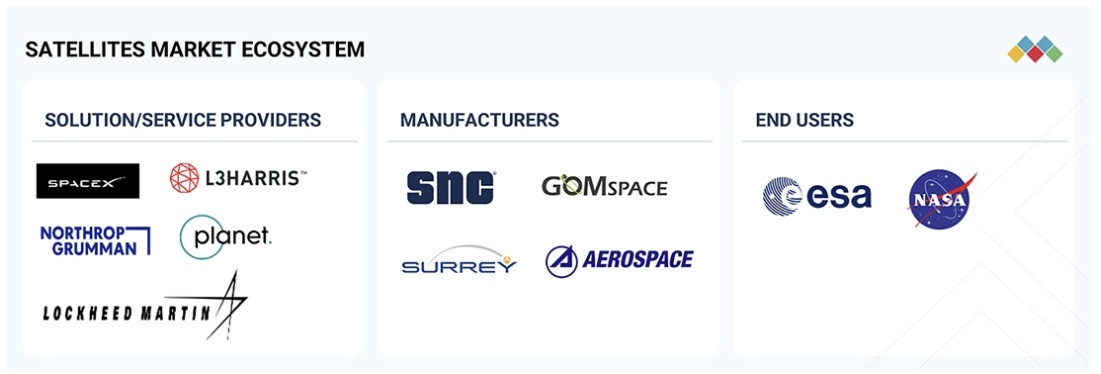 衛星市場規模、シェア、動向、2031年までの世界予測 - 対象企業