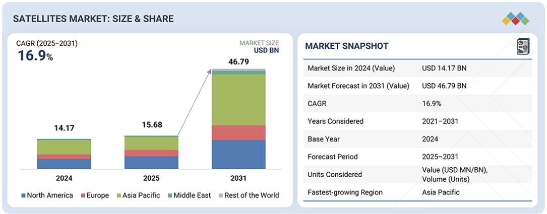 衛星市場規模、シェア、動向、2031年までの世界予測