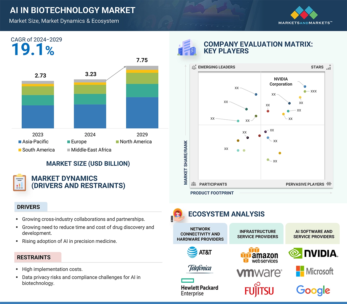 バイオテクノロジー市場におけるAl – 2029年までの世界予測