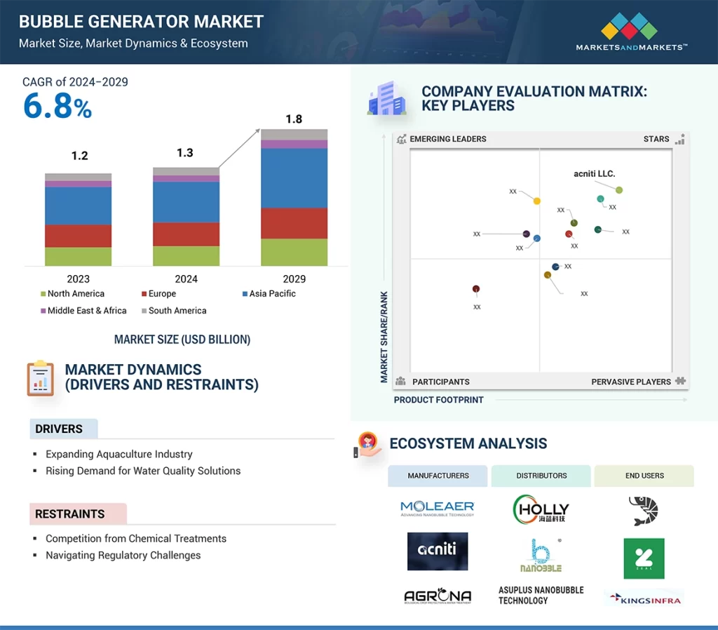 バブル発生装置市場 – 2029年までの世界予測