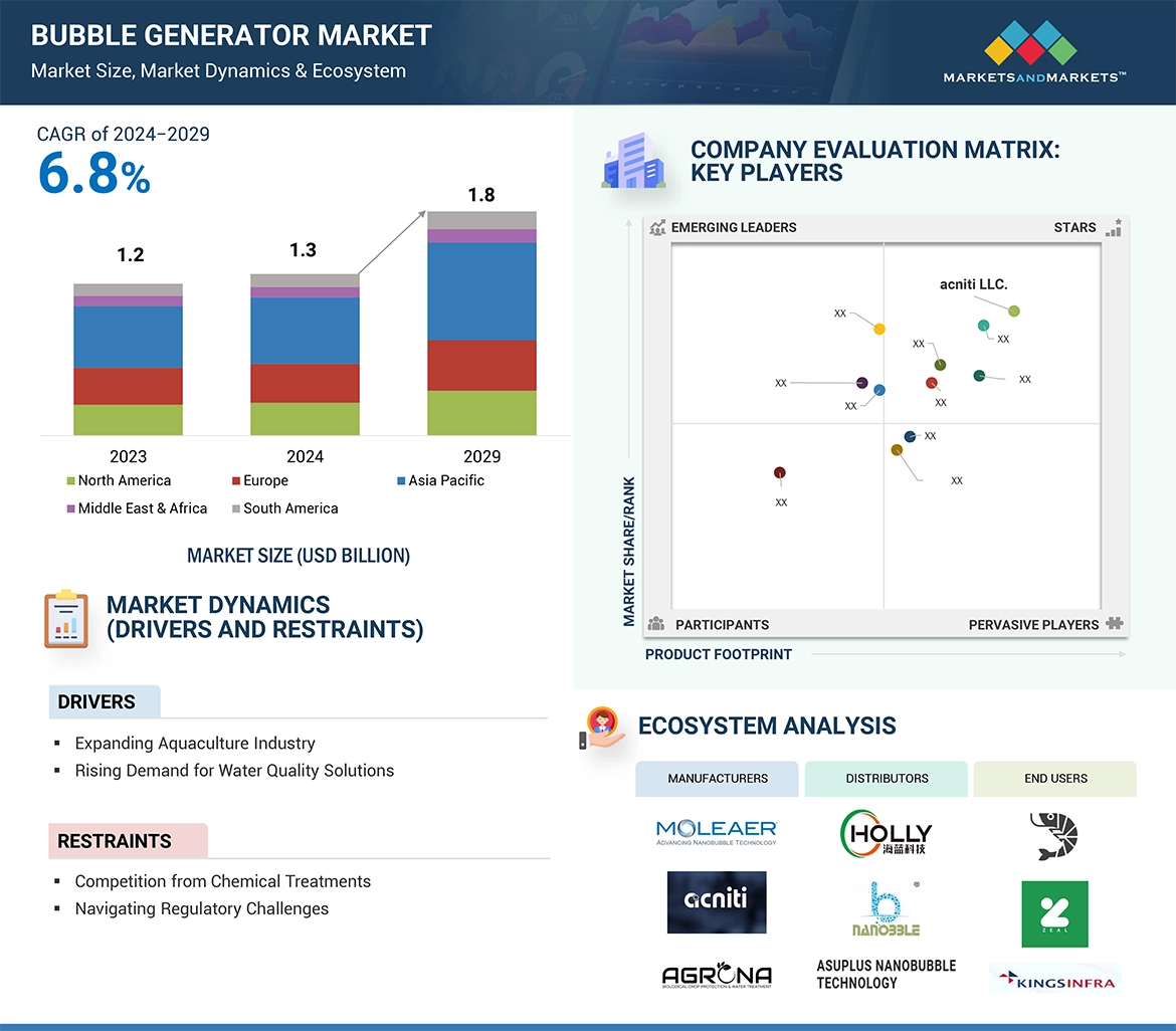 バブル発生装置市場 – 2029年までの世界予測
