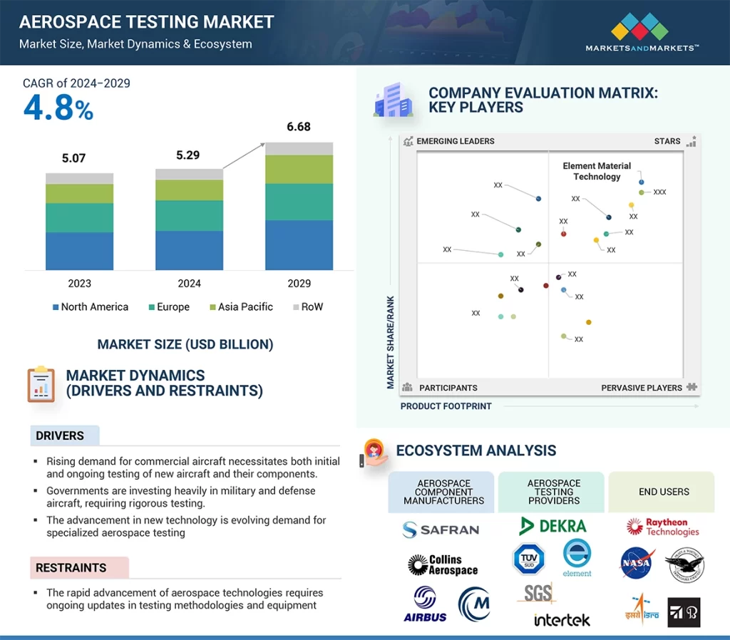 航空宇宙試験市場 – 2029年までの世界予測