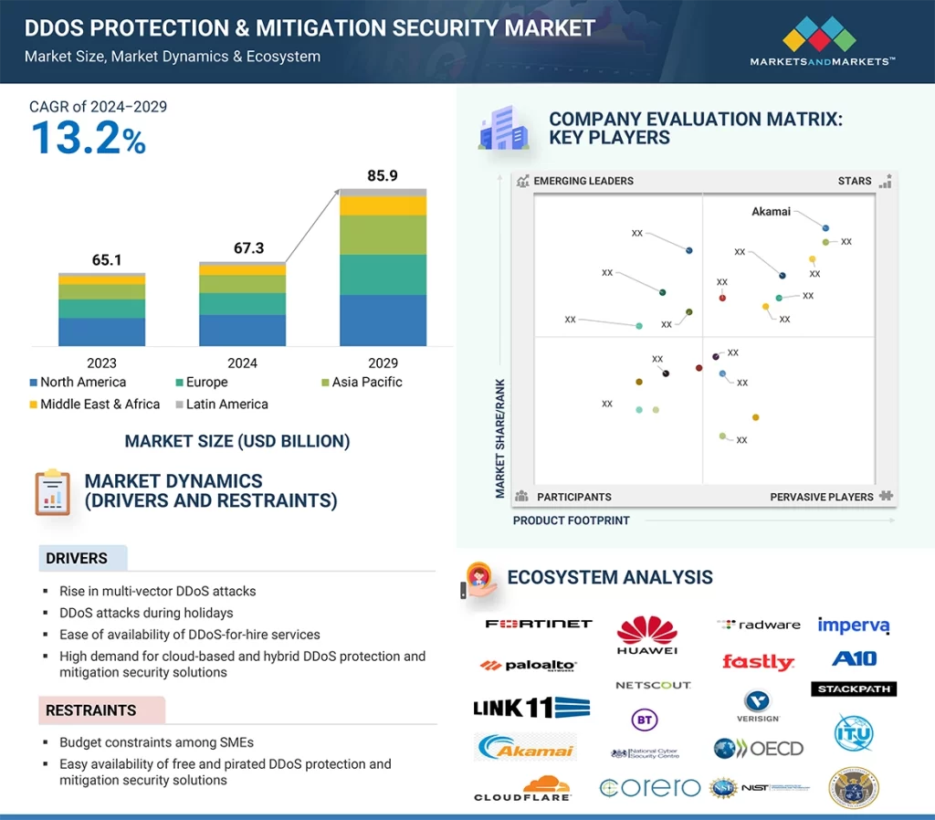DDoS 保護と緩和のセキュリティ市場 – 2029年までの世界予測