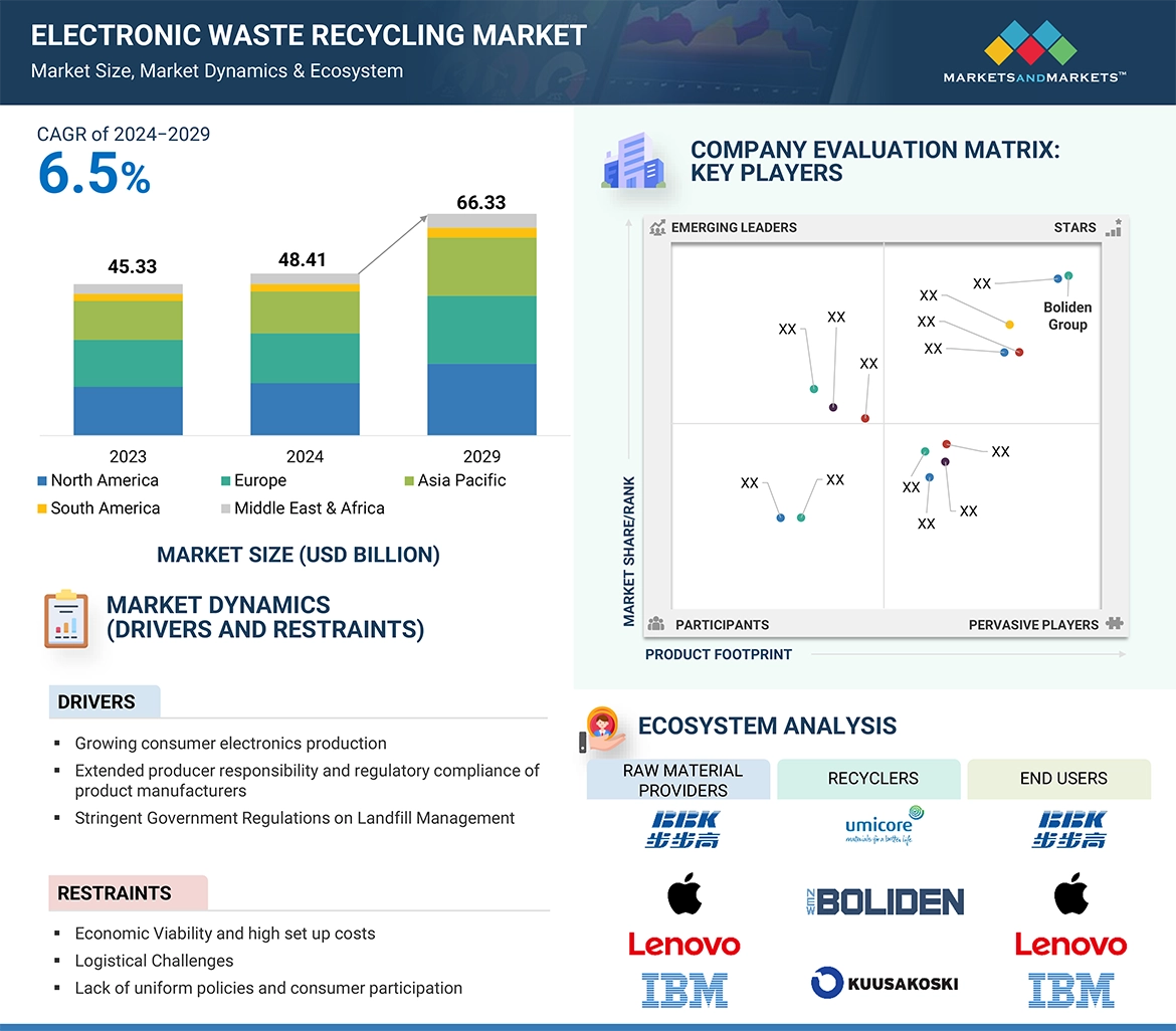 電子廃棄物リサイクル市場 – 2029年までの世界予測