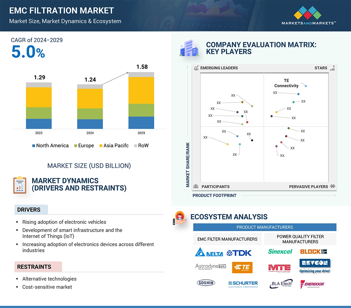 EMCフィルタ市場 – 2029年までの世界予測