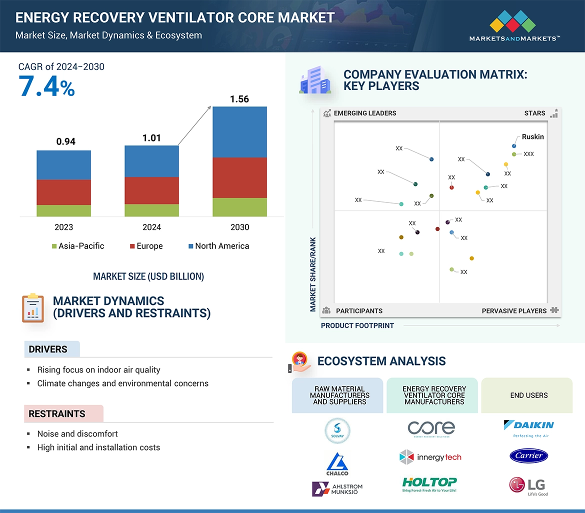 エネルギー回収換気装置コア市場 – 2030年までの世界予測