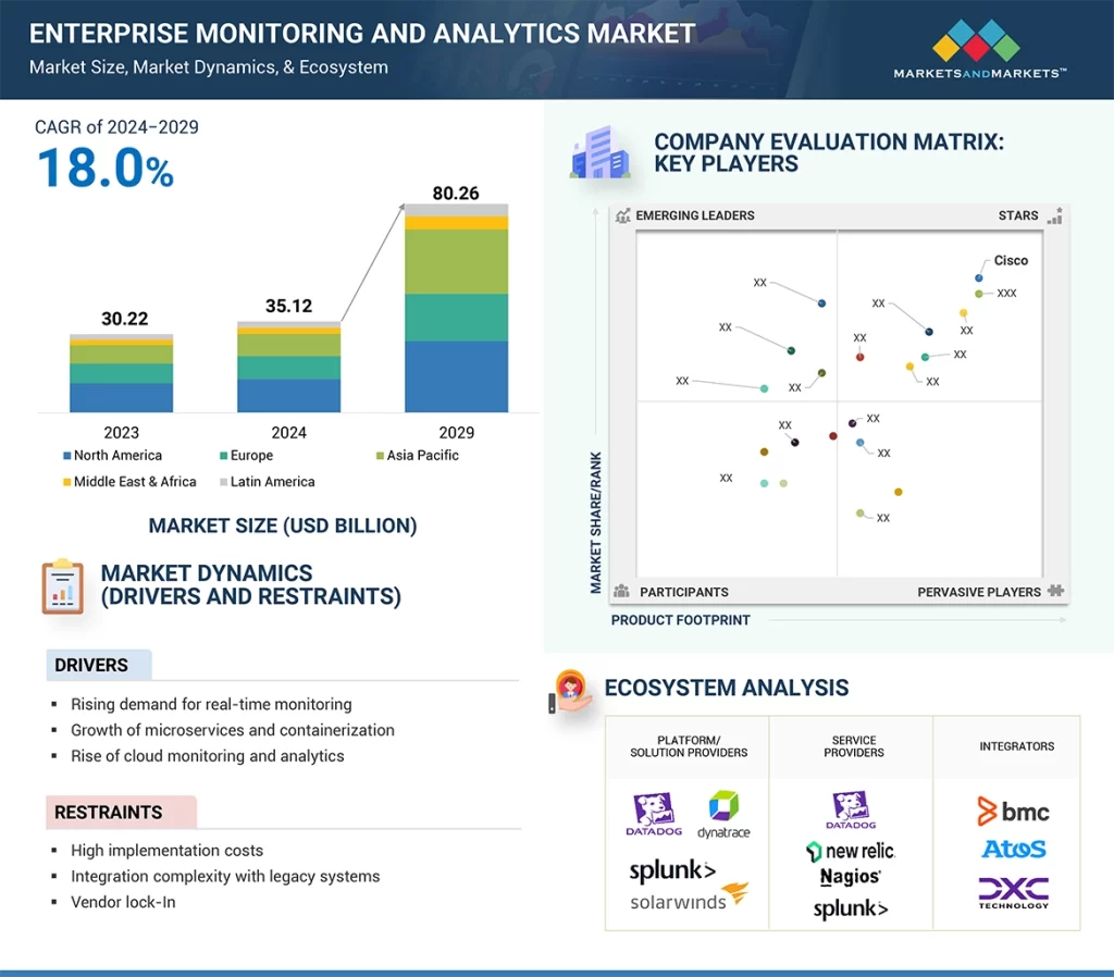 エンタープライズ監視市場 – 2029年までの世界予測