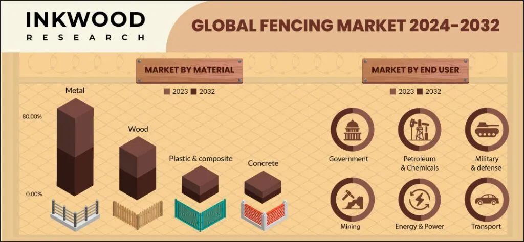 世界のフェンス市場予測　2024-2032年