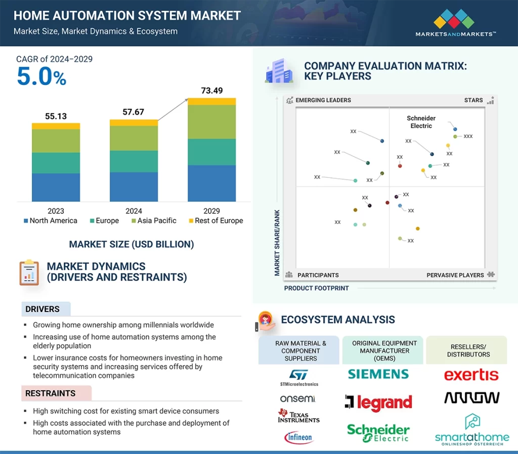 ホームオートメーションシステム市場 – 2029年までの世界予測
