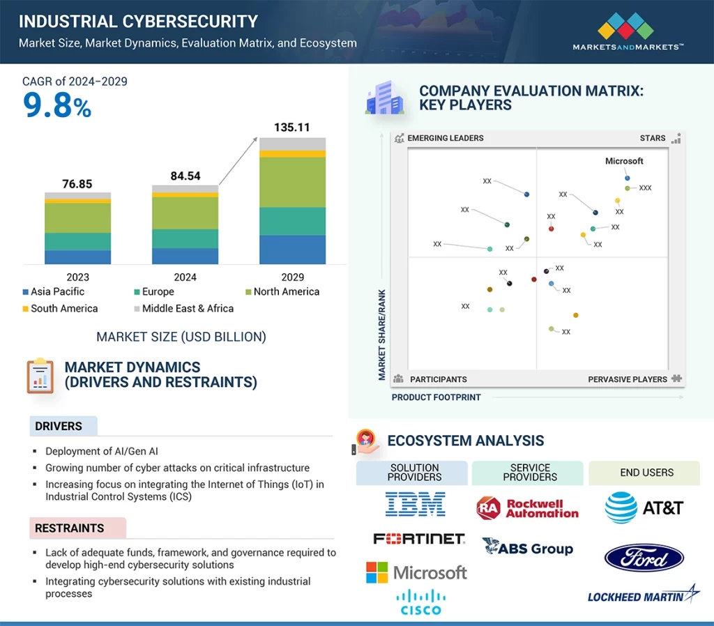 産業用サイバーセキュリティ市場 – 2029年までの世界予測