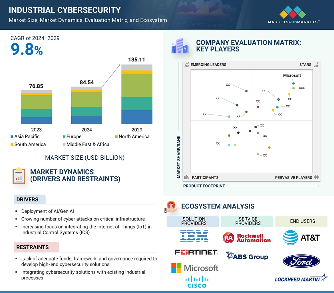 産業用サイバーセキュリティ市場 – 2029年までの世界予測
