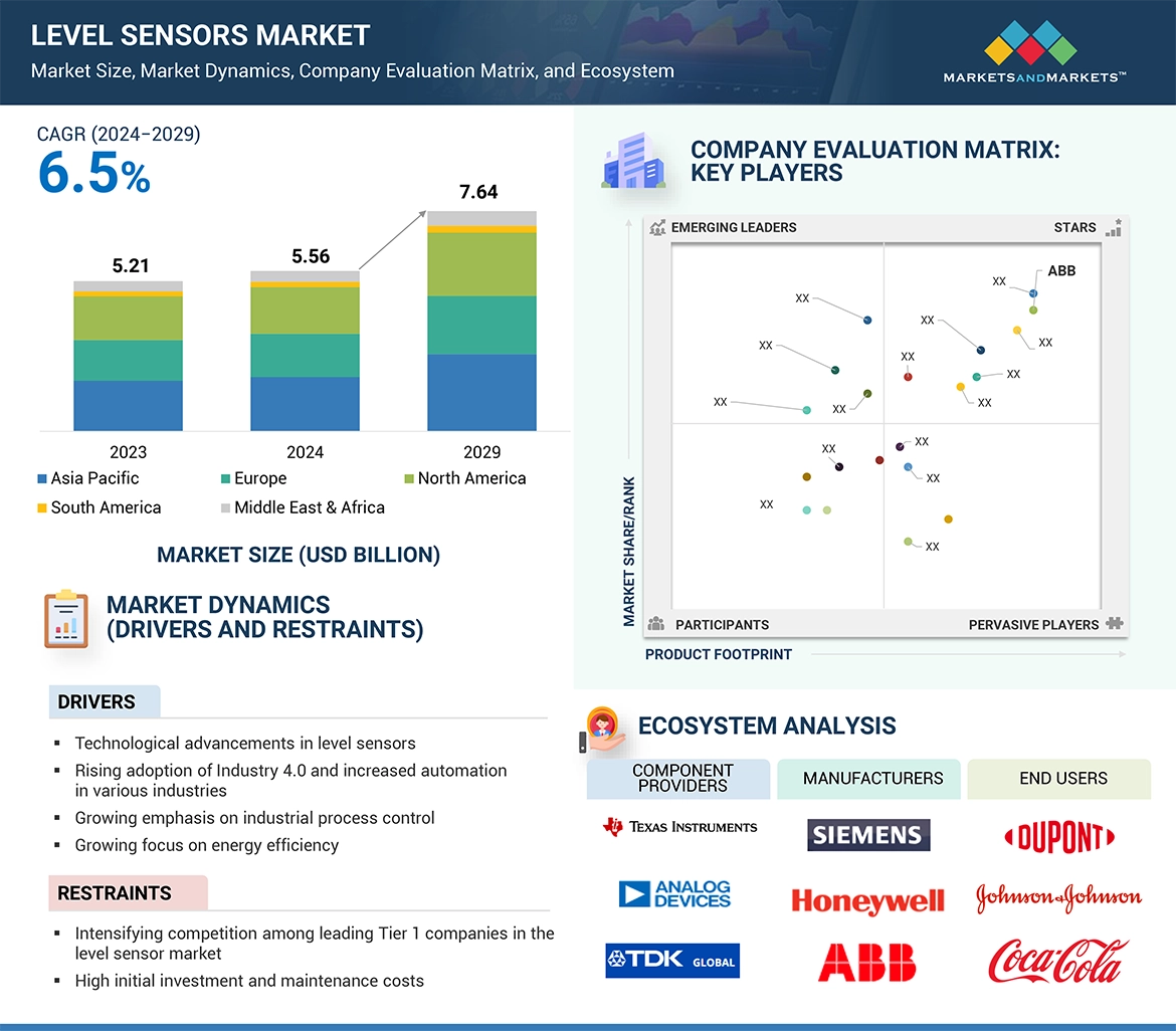 レベルセンサー市場 – 2029年までの世界予測