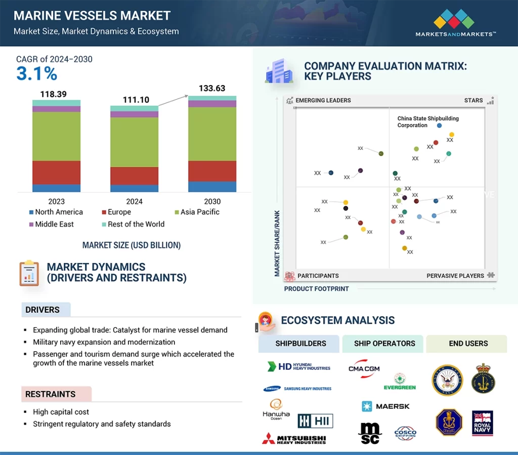船舶市場 – 2030年の世界予測