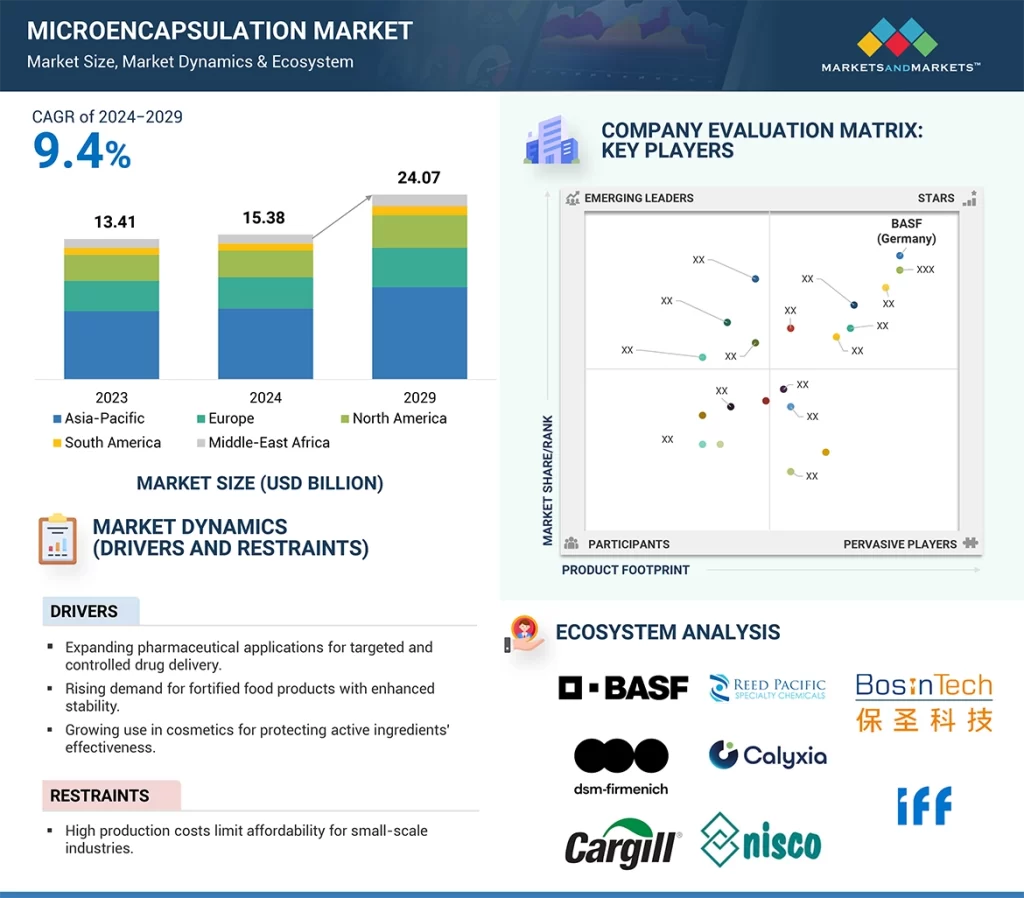 マイクロカプセル化市場 – 2029年までの世界予測