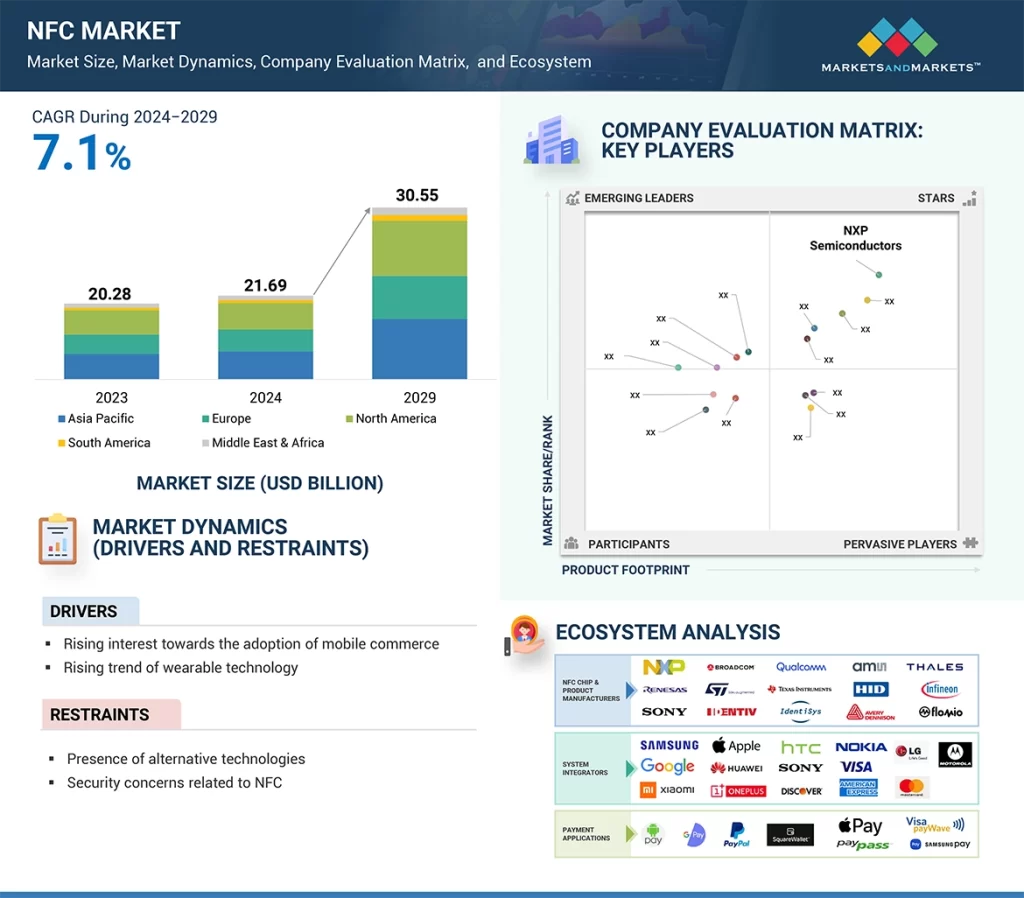 NFC（近距離無線通信）市場 – 2029年までの世界予測
