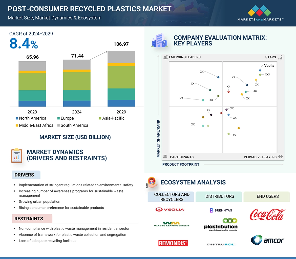 再生リサイクルプラスチック市場 – 2029年までの世界予測