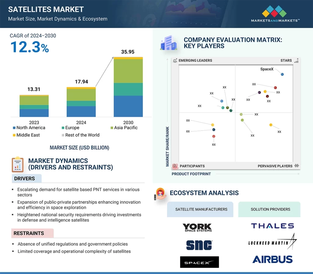 衛星市場 – 2030年までの世界予測