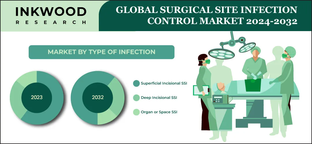 世界の手術部位の感染予防市場予測　2024-2032年