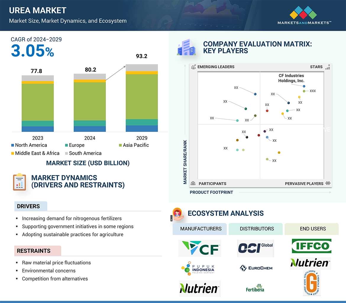 尿素市場 – 2029年までの世界予測