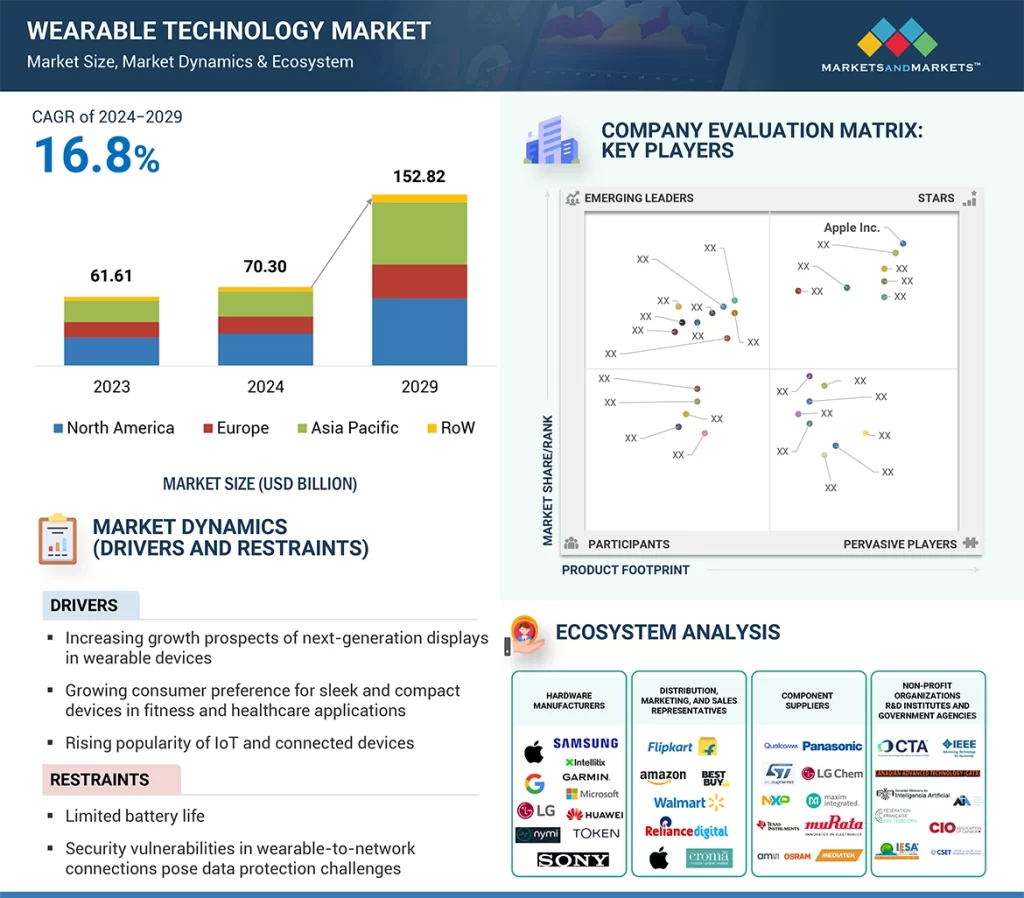ウェアラブル技術市場 – 2029年の世界予測