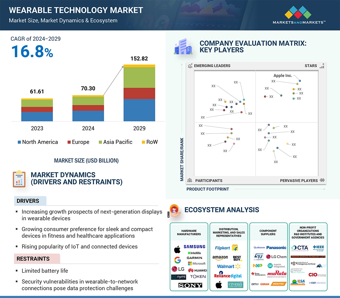 ウェアラブル技術市場 – 2029年の世界予測