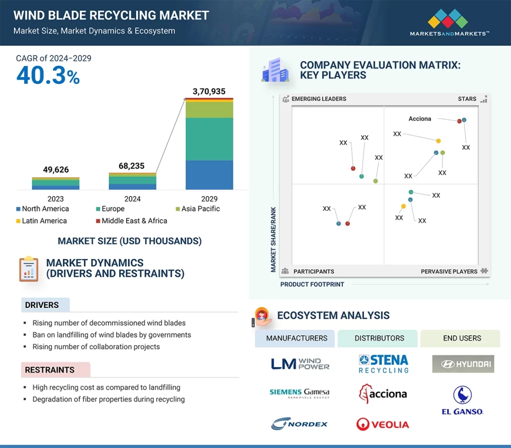 風力ブレードリサイクル市場 – 2029年までの予測