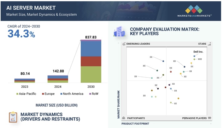 AIサーバー市場規模、シェア、動向、2030年までの世界予測