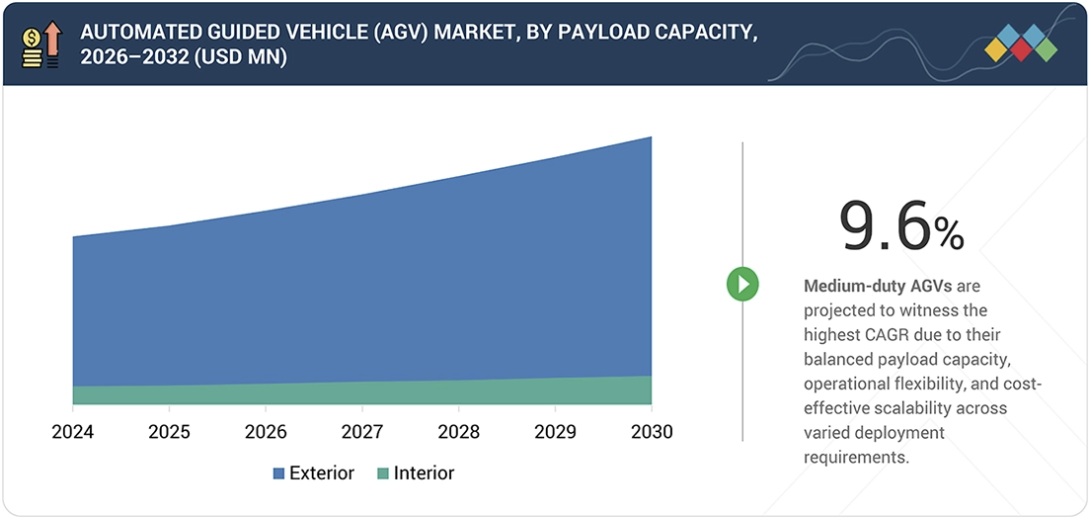 無人搬送車（AGV）市場規模、シェア、動向、2032年までの世界予測 - by payload capacity