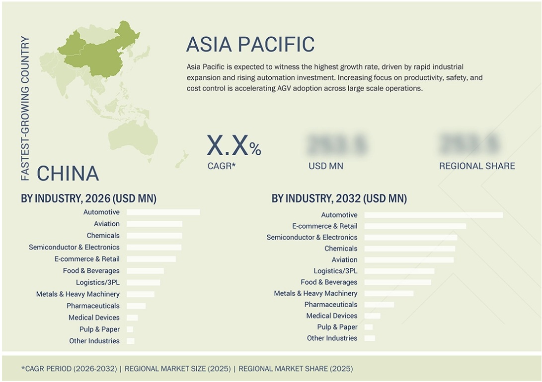 無人搬送車(AGV)市場規模、シェア、動向、2032年までの世界予測 - 地域