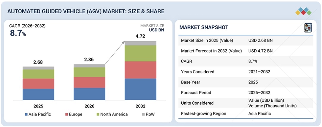 無人搬送車(AGV)市場規模、シェア、動向、2032年までの世界予測