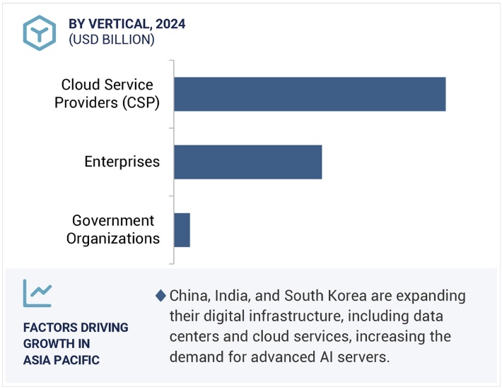 AIサーバー市場規模、シェア、動向、2030年までの世界予測 - 地域