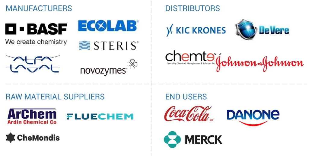 CIP化学品市場 – 2029年までの世界予測
