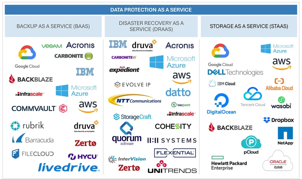 サービスとしてのデータ保護（DPaaS）市場 – 2030年までの世界予測