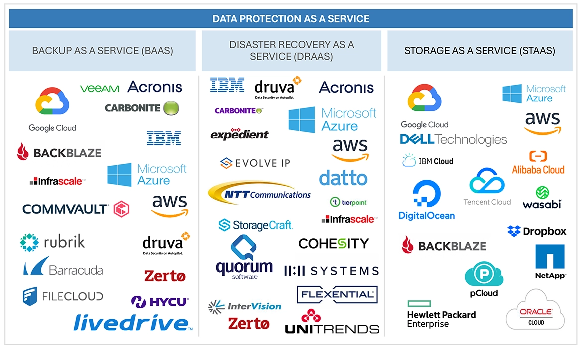 サービスとしてのデータ保護（DPaaS）市場 – 2030年までの世界予測