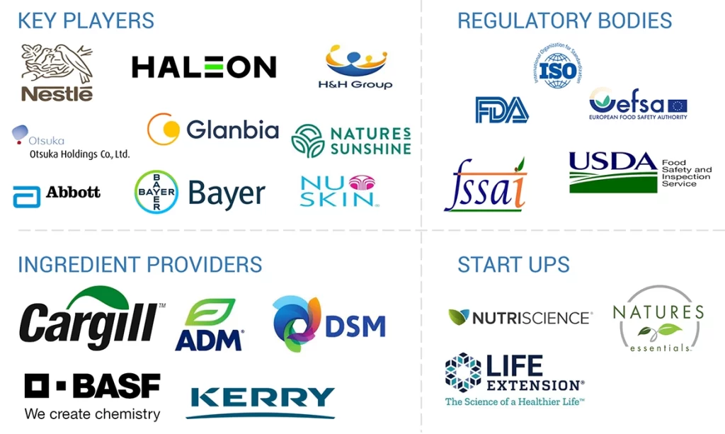 栄養補助食品市場 – 2029年までの世界予測