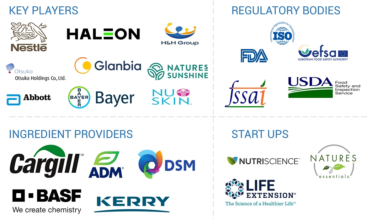 栄養補助食品市場 – 2029年までの世界予測