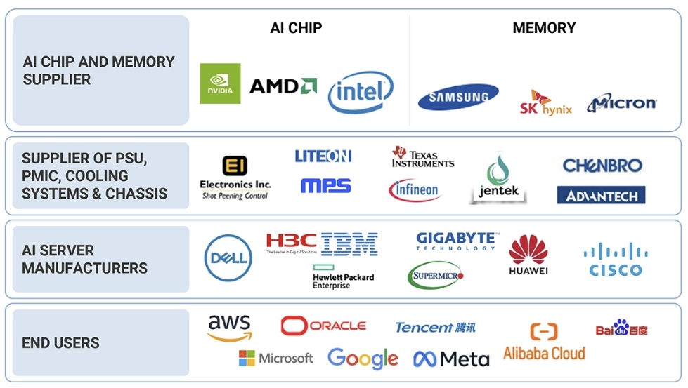 AIサーバー市場規模、シェア、動向、2030年までの世界予測 - 対象企業