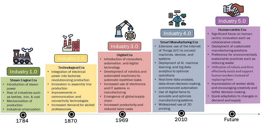 製造業市場の将来 – 2030年までの世界予測 01