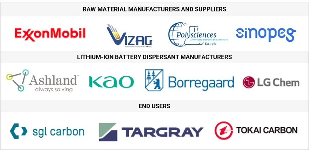 リチウムイオン電池分散剤市場 – 2029年までの世界予測