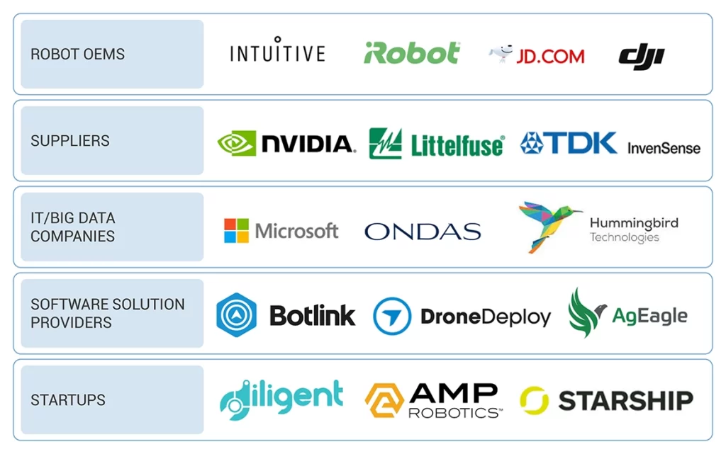 サービスロボット市場 – 2029年までの世界予測